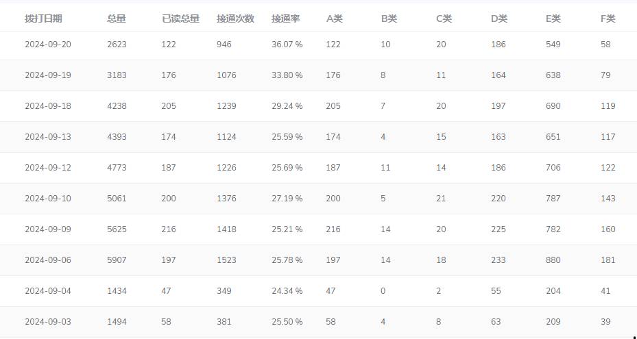 电销智能机器人，一键高效外呼