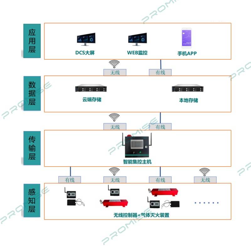普思智能消防系统：AI 预警 + 无线联动，智能灭火新选择