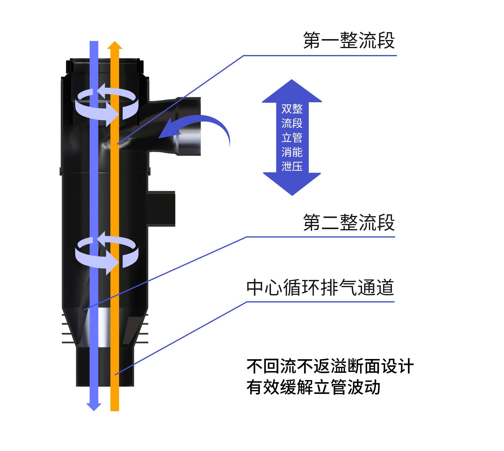 海瑞斯特殊单立管排水系统-高层建筑大流量排水的理想解决方案